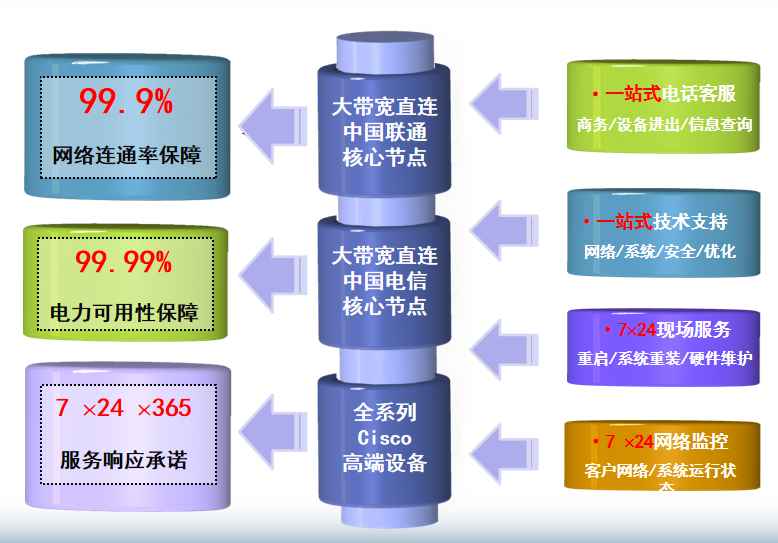 坡头镇机房网络